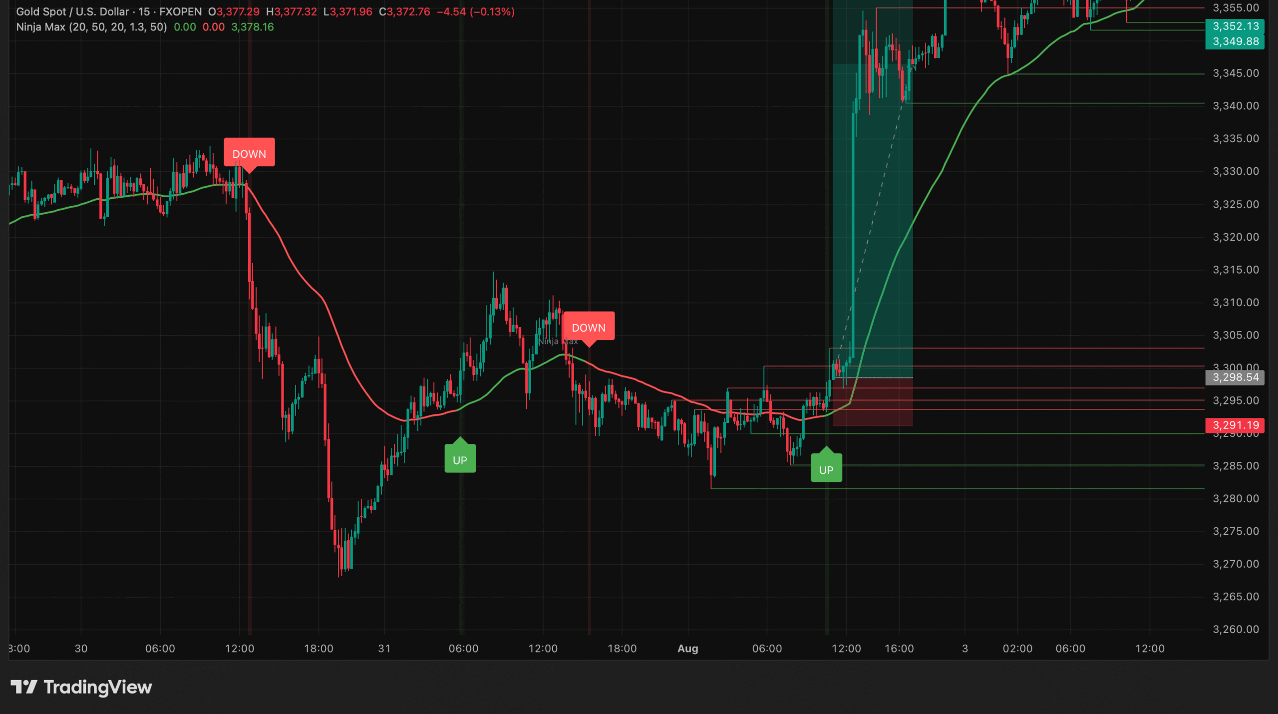 XAUUSD Gold Trading